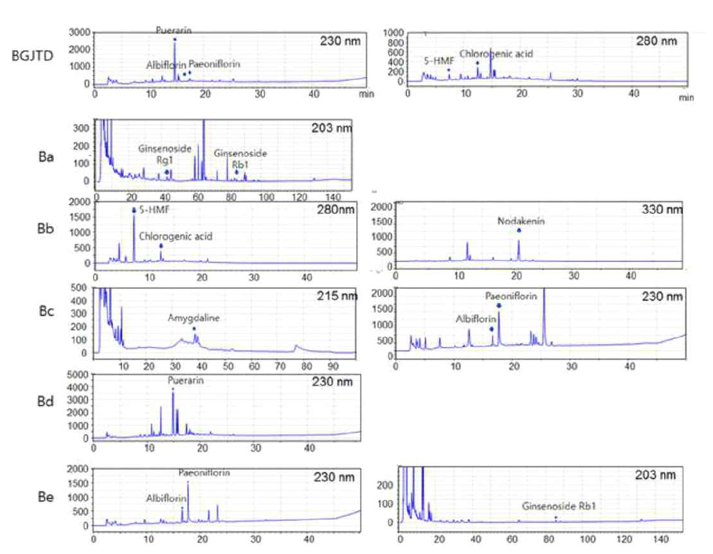 HPLC profile of BGJTD and its subgroup extracts.Peaks that coincide with standard chemical solutions are marked by vertical arrows, and UV values applied to detect peaks are indicated in the figure.