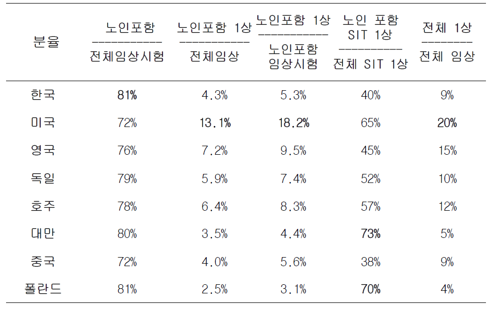 노인 대상 초기임상시험 국가별 현황