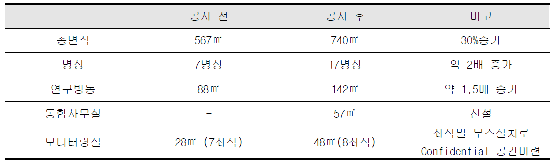 리모델링 및 확장공사를 통한 주요변화