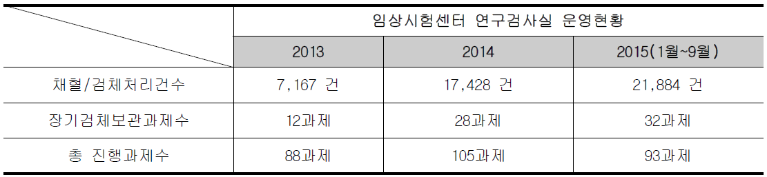 연구검사실 확장 전 운영현황