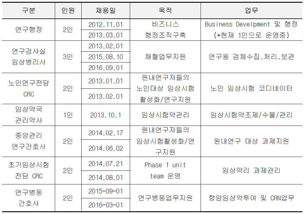 추가 채용인력 현황