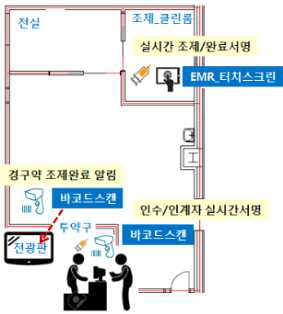 바코드시스템 사용에 따른 업무흐름도