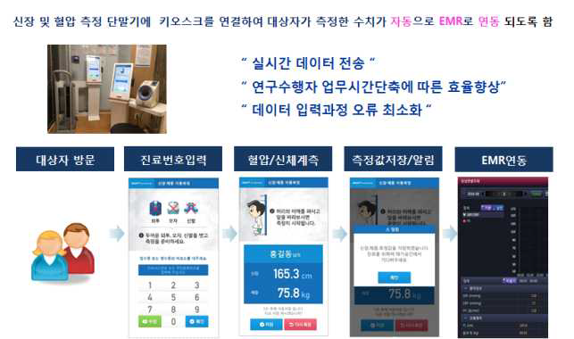 신체계측 및 혈압측정 데이터 자동 EMR 전송시스템