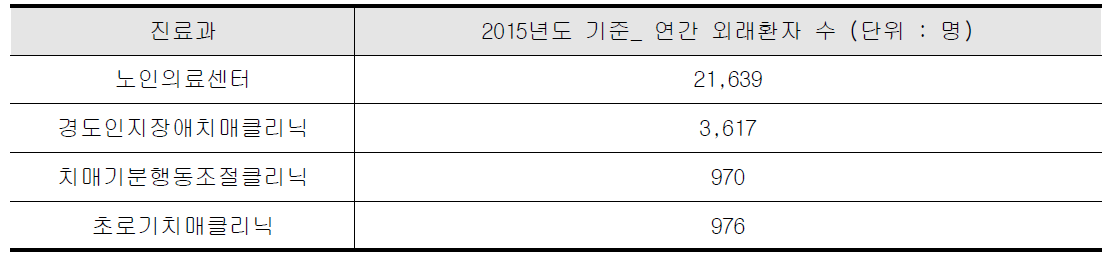 노인성질환 클리닉 잠재적 대상자 수