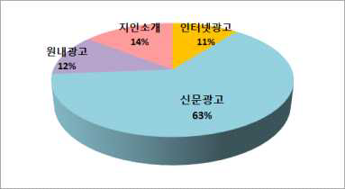 모집매체에 따른 예비자원자 모집현황