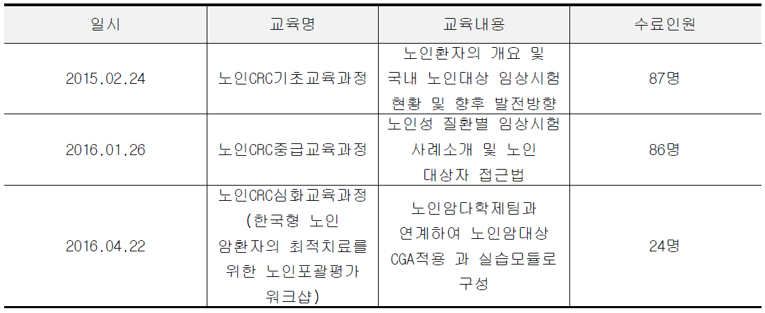 단계적 노인임상시험전문인력양성 프로그램