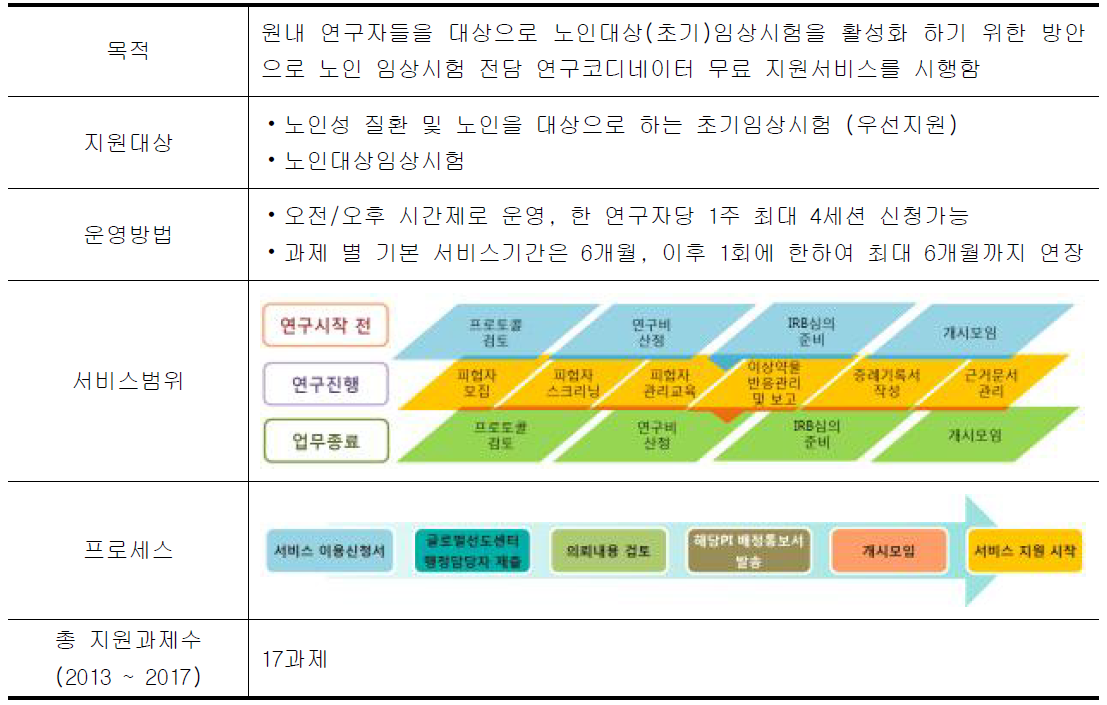 노인 CRC 지원서비스 프로세스