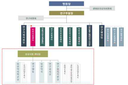 연구부문 조직도