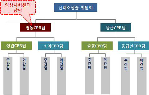 심폐소생술 팀 구성