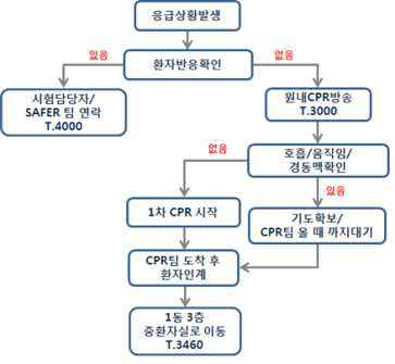 응급상황 발생 시 대처 흐름도