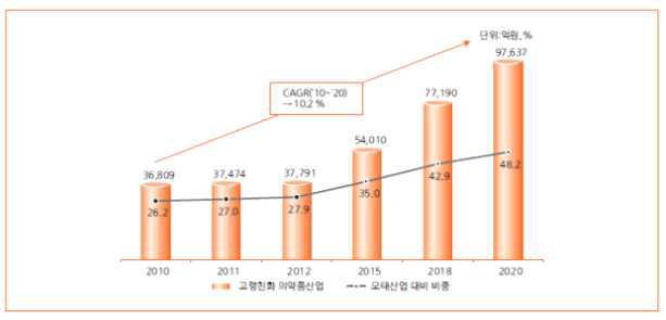 고령친화 의약품산업 시장규모