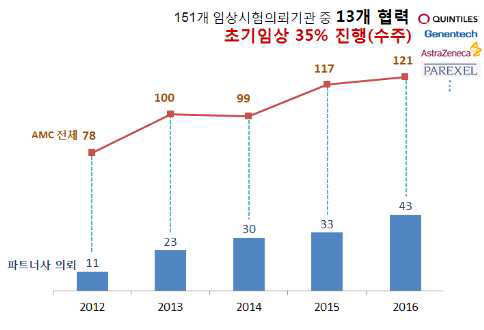 파트너사의 초기임상 수주현황