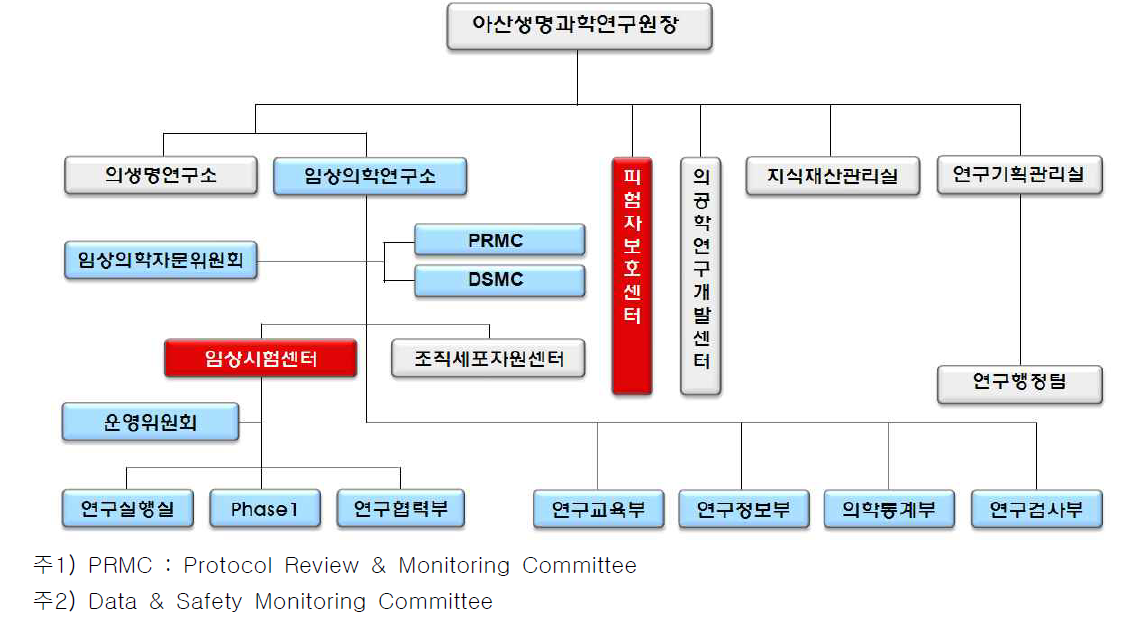 선정 전 서울아산병원 아산생명과학연구원 조직도