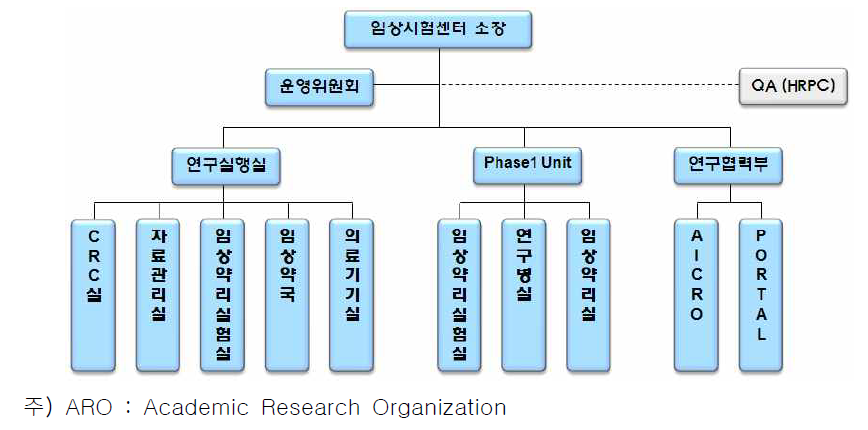 선정 전 임상시험센터 조직도