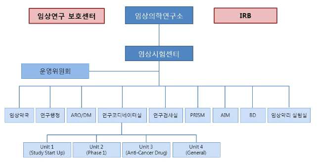 현재 임상시험센터 조직도