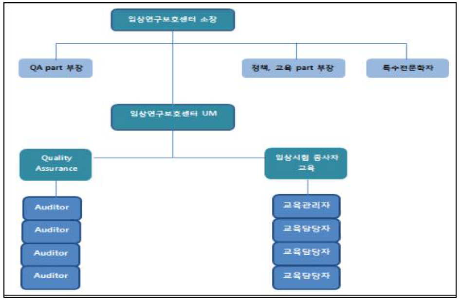 임상연구보호센터 조직도