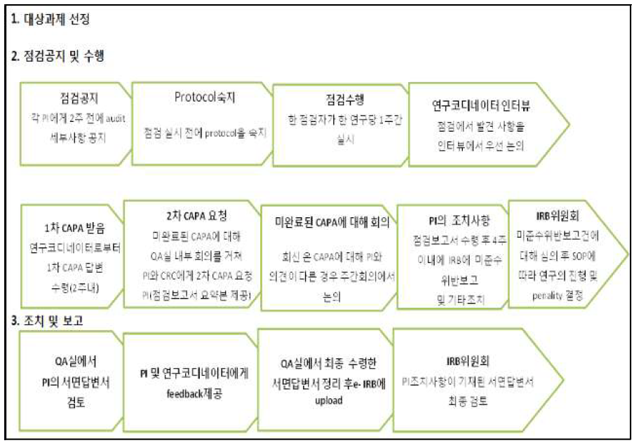 연구과제 점검절차