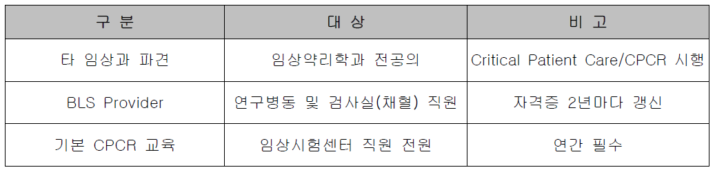 응급상황 대처교육 현황