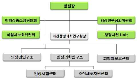 서울아산병원 피험자 보호 프로그램 운영 조직 체계