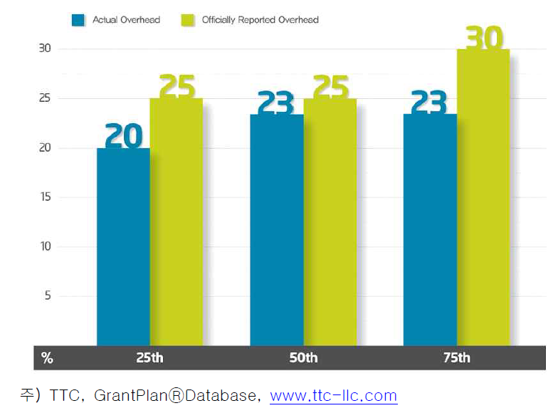 US Institutional Overhead: Actual versus Officially Reported Overhead