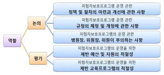 피험자 보호 센터 역할