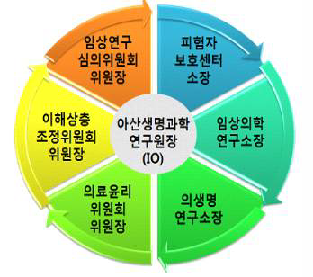 피험자 보호 센터 관계 주요 조직