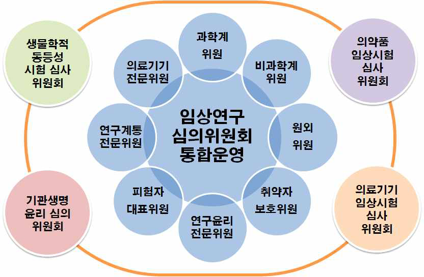 임상연구심의위원회 구성