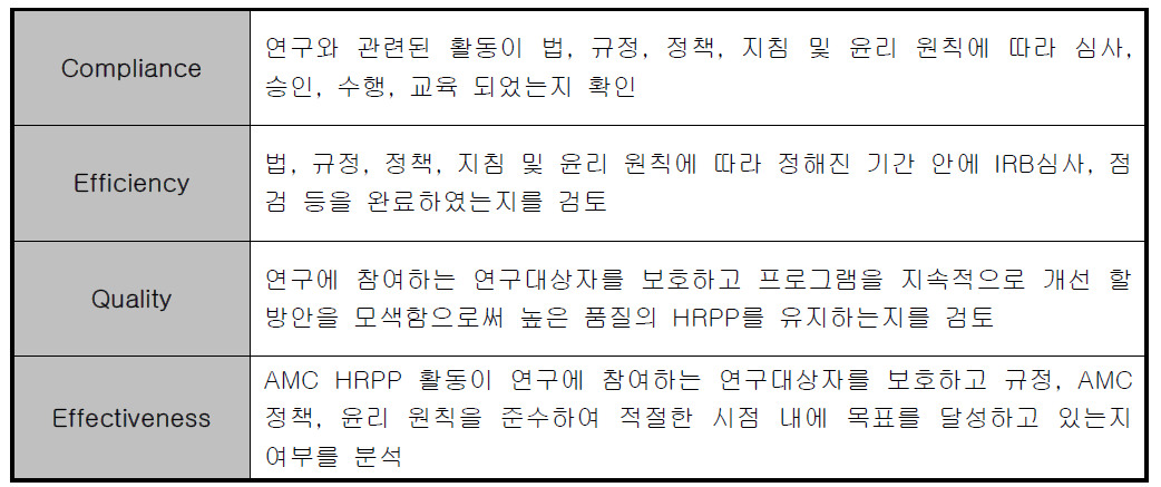 서울아산병원 HRPP 점검 요소