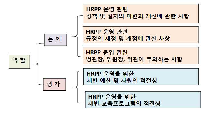 피험자보호위원회 역할