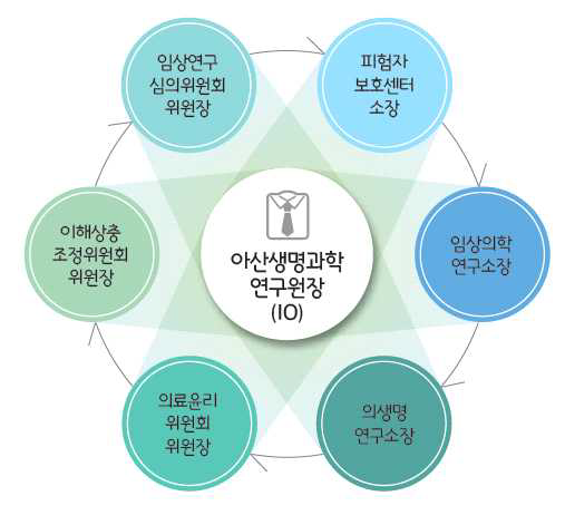 피험자보호위원회 위원 구성