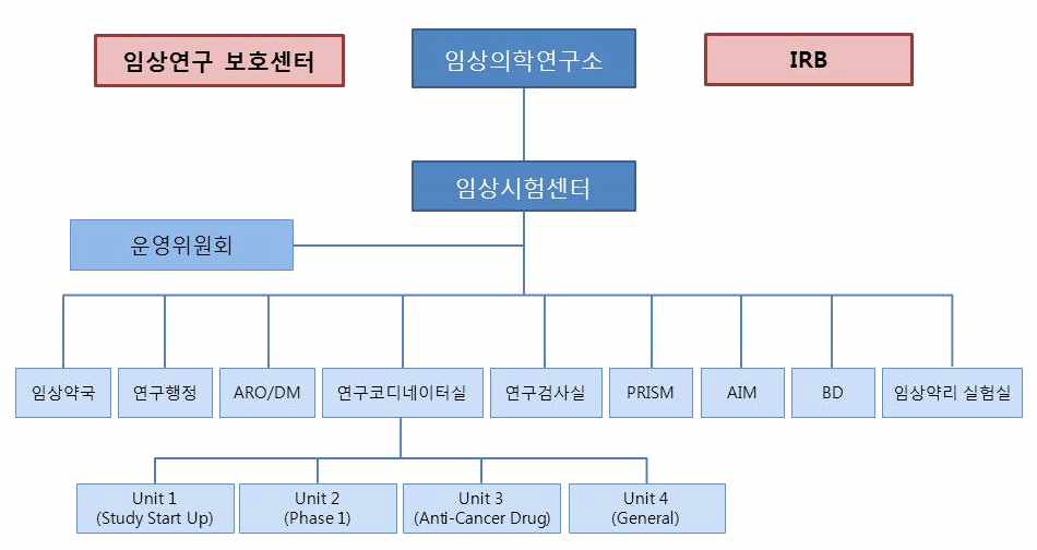 현재 임상시험센터 조직도 내 BD 위치