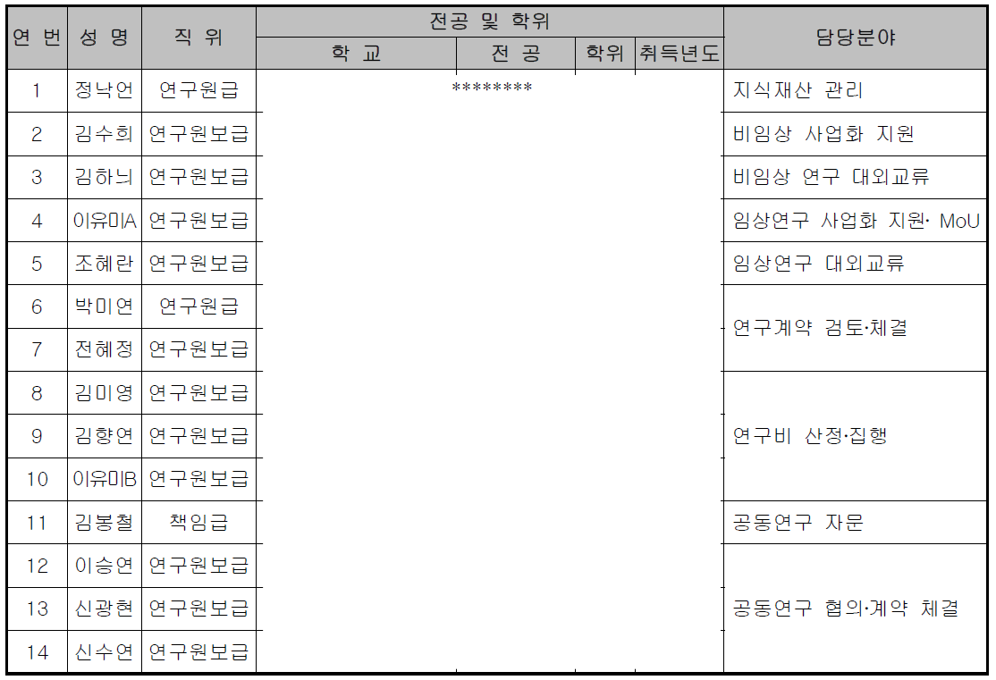 선정 전 Business 조직 인력