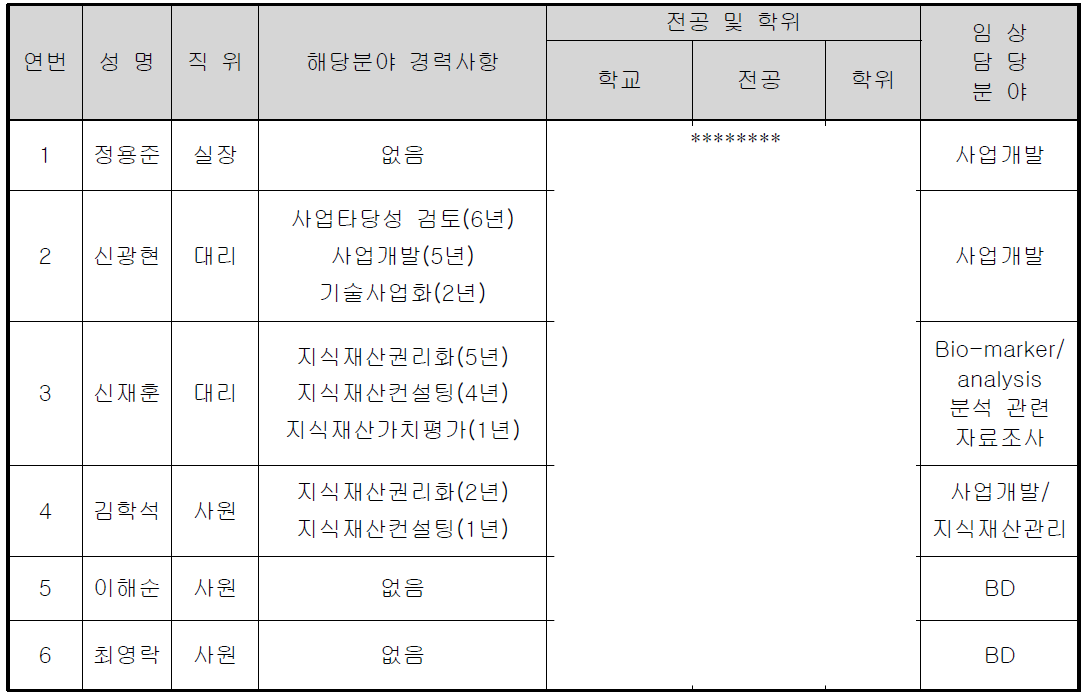 현재 Business 조직 인력