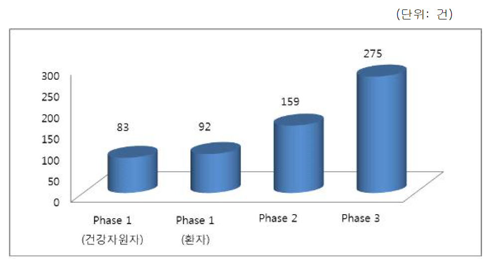 2007년~2016년 임상시험센터 과제 수행 현황