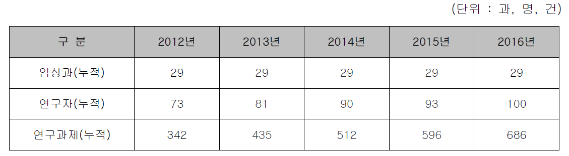 센터 이용 임상과 및 연구자 현황