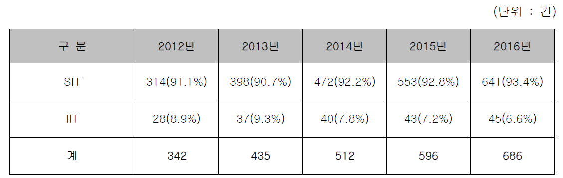 SIT, IIT 연구현황