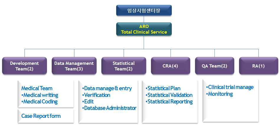 ARO 조직도