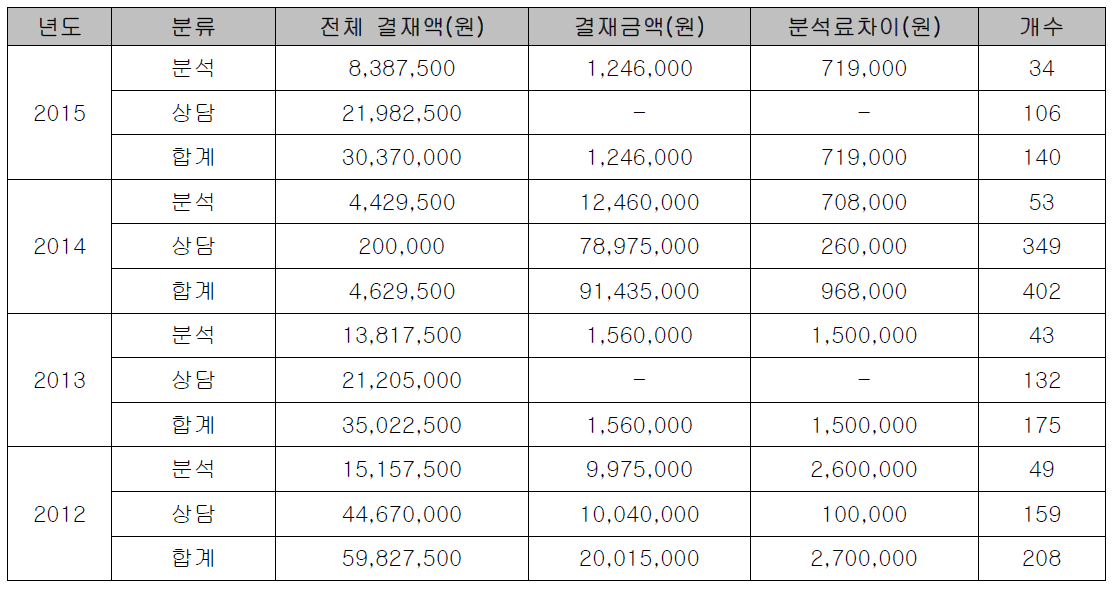 DM/STAT 의뢰 전체 현황