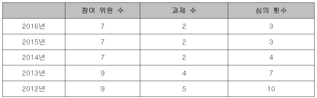 DSMB 운영 내역