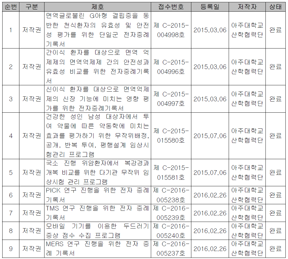 등록 완료 저작권 9건