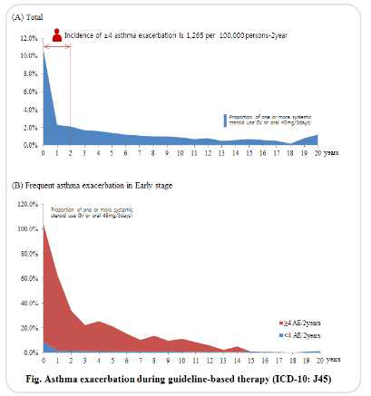 천식 환자의 20년간 천식 악화 추적 비율