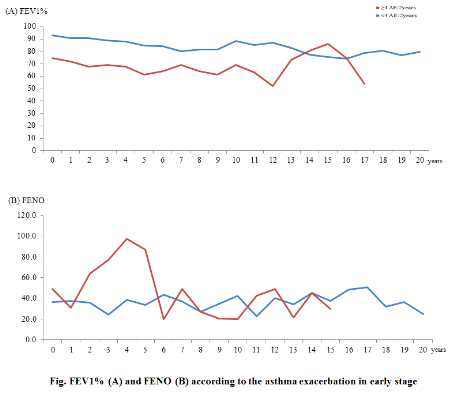 초기 치료 2년간의 천식 악화가 이후 FEV1%, FENO에 미치는 영향