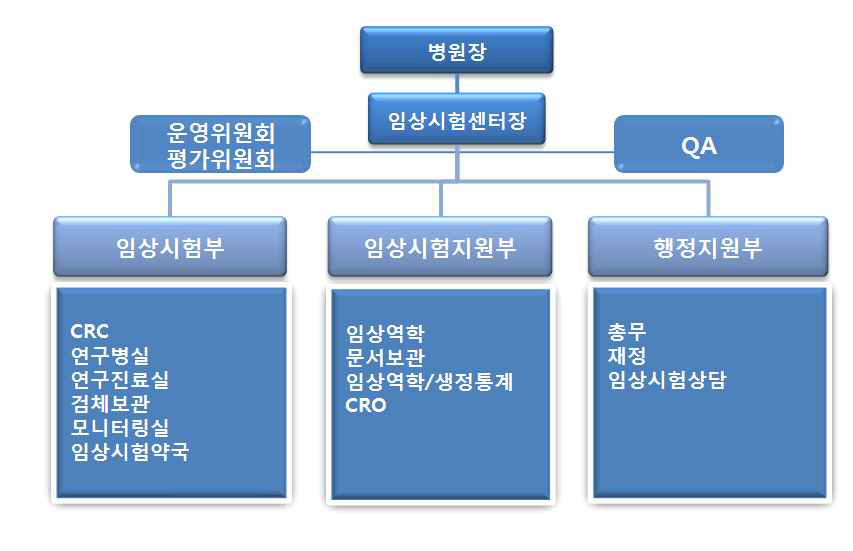 아주대병원 임상시험센터 선정전 조직 현황