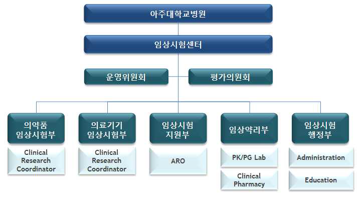 아주대병원 임상시험센터 조직 현황