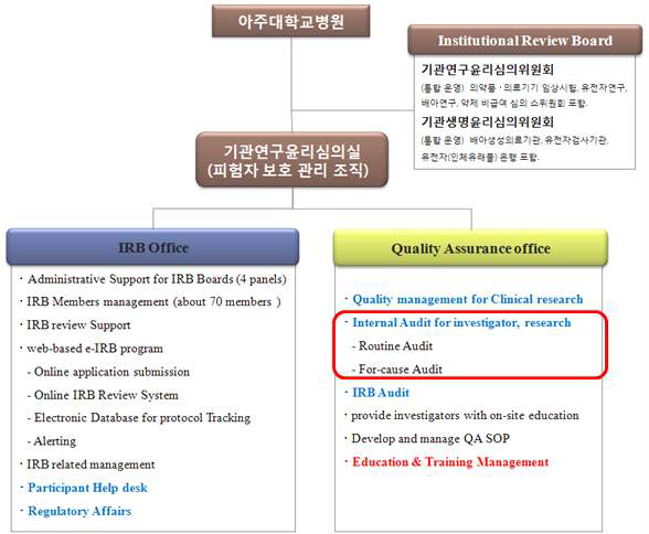 피험자 보호 관리 조직도