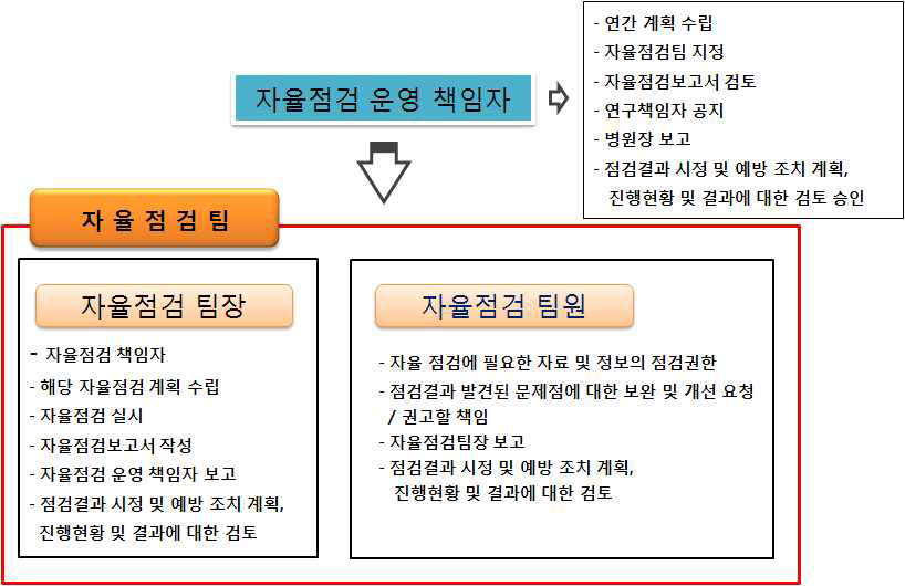 자율점검팀 구성