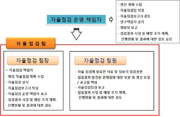 자율점검팀 구성