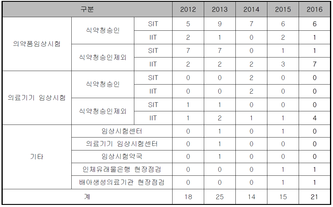 년도별 자율점검 실적]