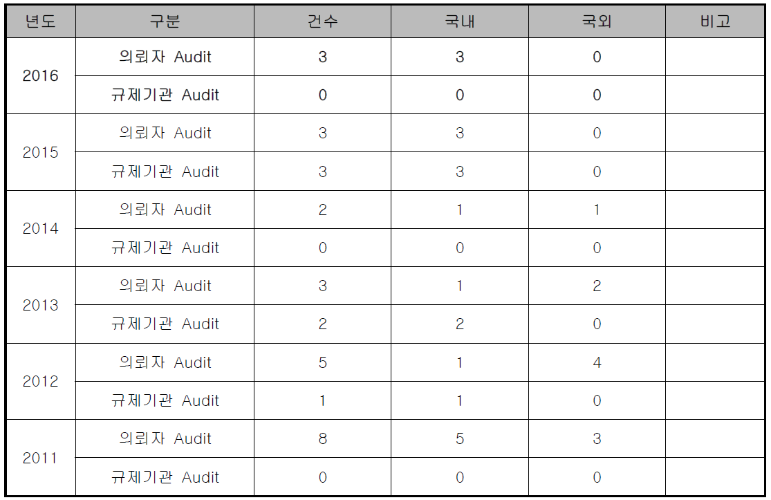 년도별 식약청 실태조사 및 제약사 점검 응대 실적