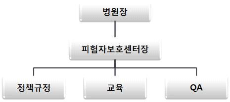 피험자보호센터 조직도